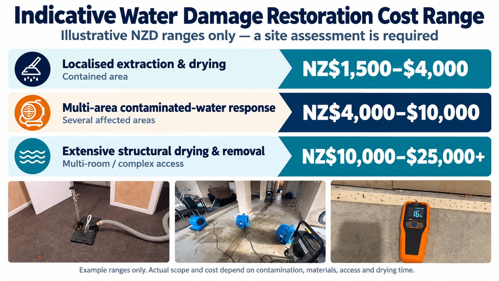 Indicative New Zealand water damage restoration cost ranges from NZ$1,500 to NZ$25,000 plus depending on scope