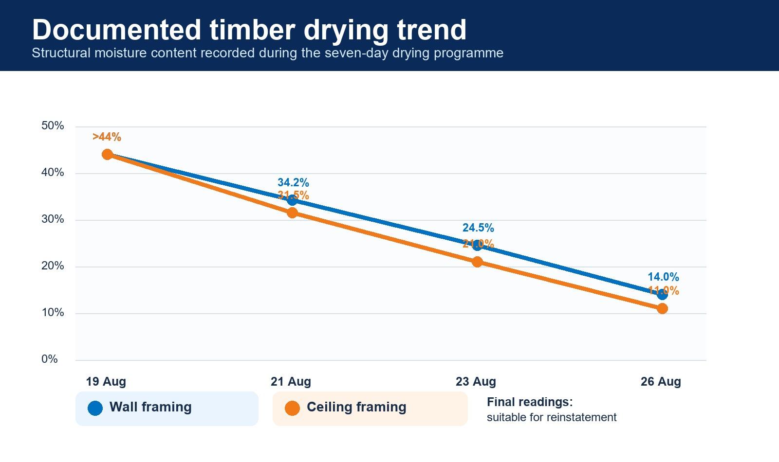Chart of timber moisture readings declining from above 44 percent to 14 percent wall and 11 percent ceiling over seven days
